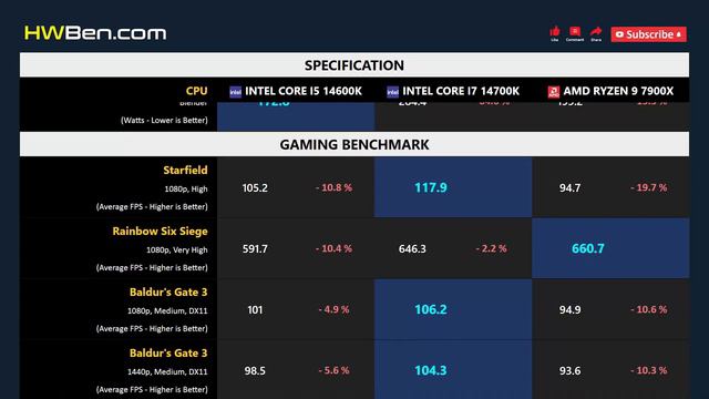 CORE I5 14600K Vs CORE I7 14700K Vs RYZEN 9 7900X