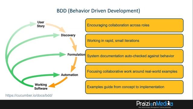TDD vs. BDD vs. ATDD (Agile Certification Prep PMI-ACP, PMP, CSM, PSM) смотреть онлайн