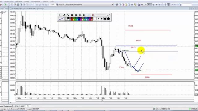 Медленный скальпинг на Si