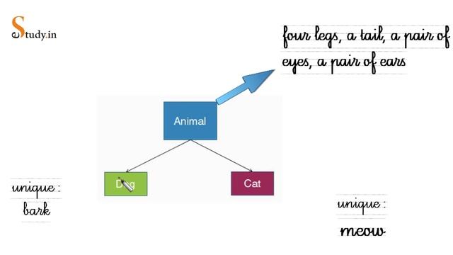 # 2 | Java| Concepts Of Object Oriented Programming | Polymorphism | Inheritance | Encapsulation смотреть онлайн