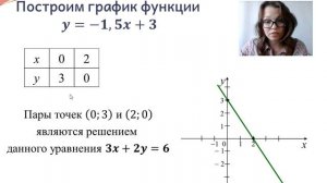 Урок 2.  График линейного уравнения с двумя переменными