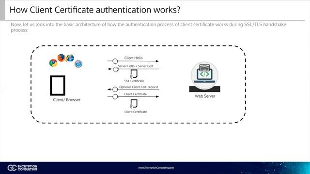 Client Certificate - What is a client certificate | How Client Certificate Authentication works смотреть онлайн