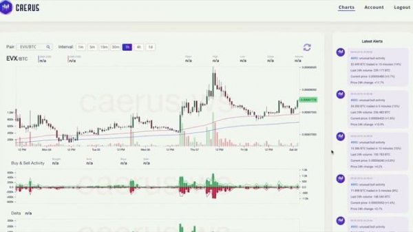 Как определить накопление актива и подготовку к пампу с помощью CAERUS