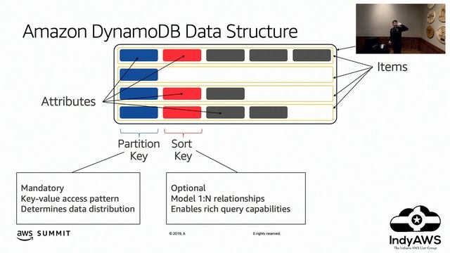 "Choosing The Right Database" by Randall Hunt смотреть онлайн