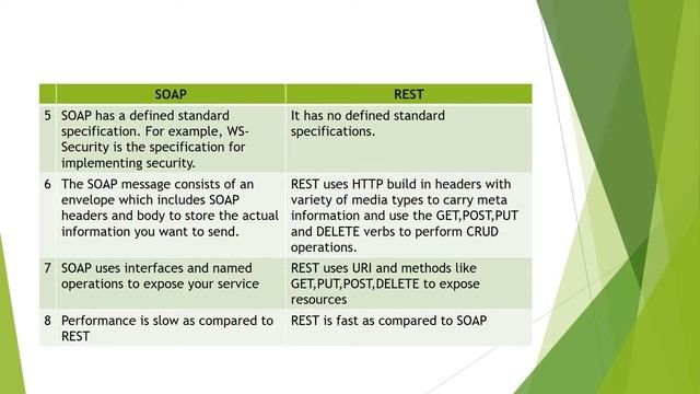 Interview Question 5 Difference between SOAP Vs REST смотреть онлайн
