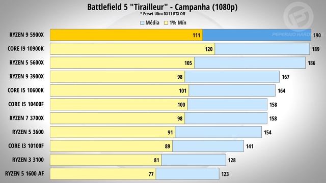RYZEN 9 5900x, o novo KING da AMD! Testes em Jogos e Render vs R5 5600x, R9 3900x, I9 10900K etc смотреть онлайн