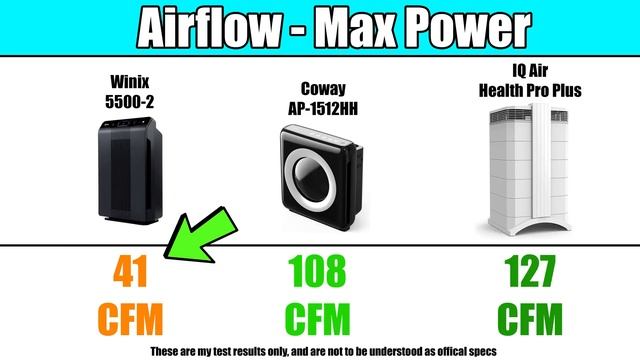 Coway 1512HH vs Winix 5500-2 - Air Purifier Wars! смотреть онлайн