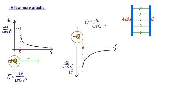 Electric fields - part 7 - a few more graphs смотреть онлайн