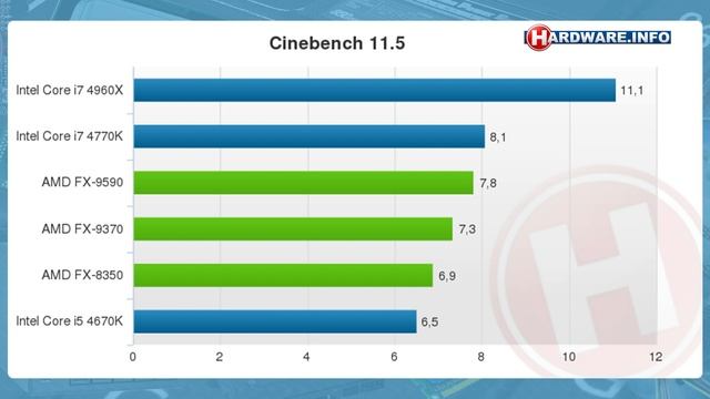 AMD FX 9590 En FX 9370 Processor Review - Hardware.Info TV (Dutch)