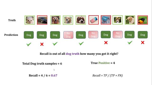 Precision, Recall, F1 score, True Positive|Deep Learning Tutorial 19 (Tensorflow2.0, Keras & Python смотреть онлайн