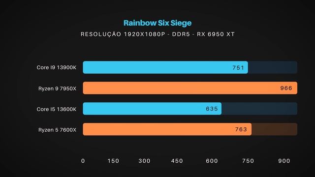 Testamos o Lançamento I9 13900K e I5 13600K | Temperatura, Consumo e DDR4!!! Vale a Pena? смотреть онлайн