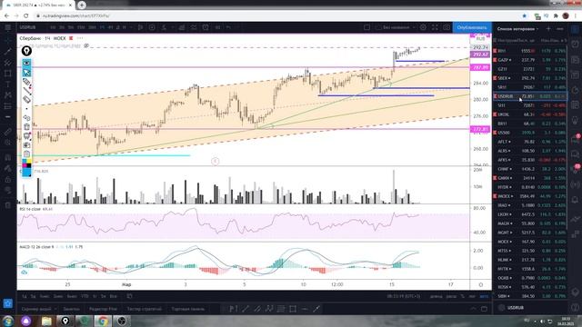 Обзор акции Сбербанк и доллар рубль на 16.03.2021 смотреть онлайн