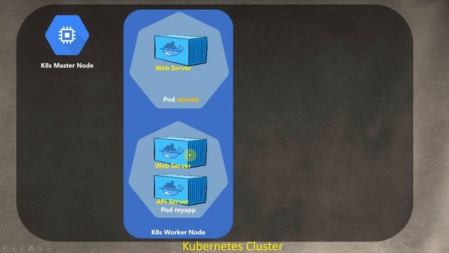 7-K8s - Главные Объекты Kubernetes, из чего состоит K8s - Кубернетес на простом языке