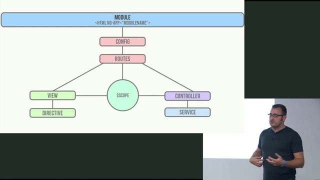 Build a strong angular js foundation смотреть онлайн