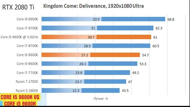 Процессор Intel i5 9600k i5 8600k i7 9700k i9 9900k Тесты FPS в Играх Какой Купить Лучший Апгрейд смотреть онлайн