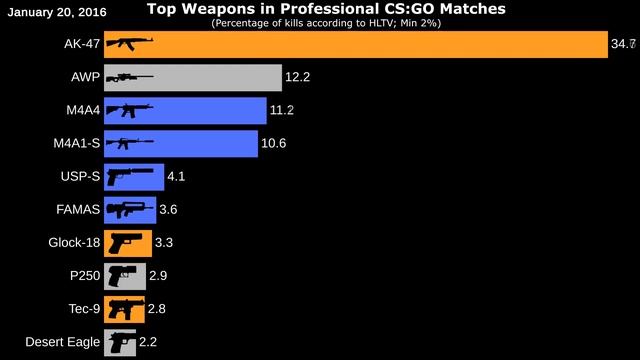 Top CS:GO Weapons 2012-2019 (Animated Graph) смотреть онлайн