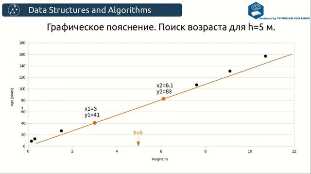 Алгоритмы. Линейная интерполяция смотреть онлайн