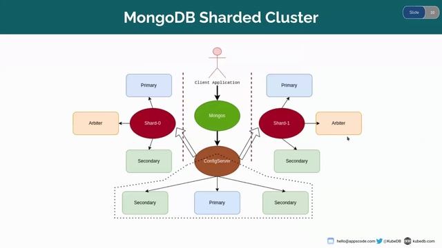 Managing MongoDB with Arbiter on Kubernetes using KubeDB смотреть онлайн