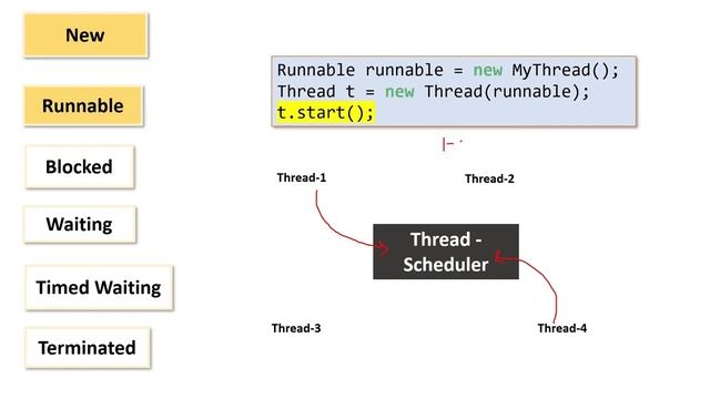 Life Cycle of a Thread in Java | Part 1 смотреть онлайн