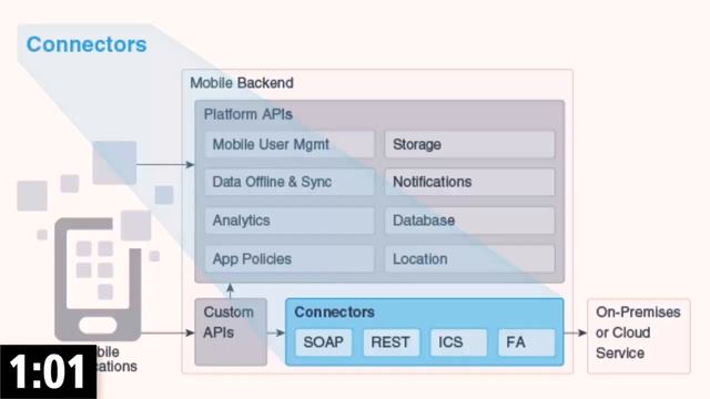 Oracle Mobile Cloud Service: Integration Options смотреть онлайн