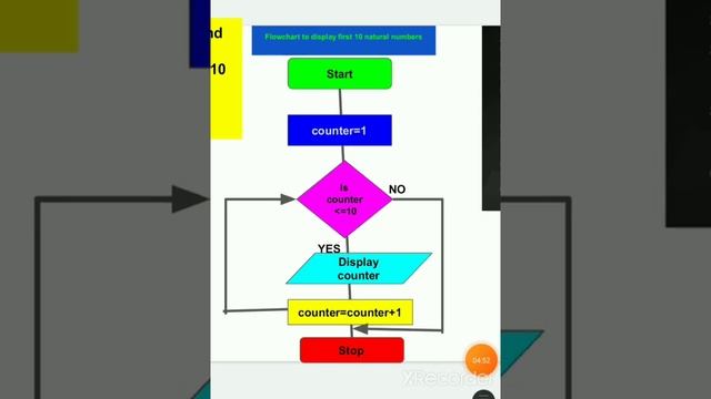 Algorithm and Flowchart To Display First 10 Natural Numbers | Flowchart print 1 to 10 nos Web Codin смотреть онлайн