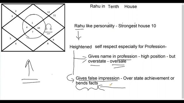 SECRET of Rahu in Tenth House (North Node in Tenth House) смотреть онлайн