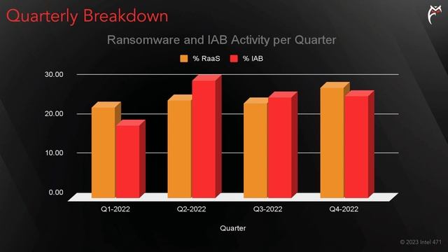 Bottom Feeders: Initial Access Broker Activity Examined смотреть онлайн