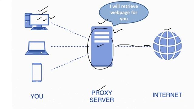 What is Proxy Server|Proxy Server in Hindi|How Proxy Server Works|Proxy Server Tutorial смотреть онлайн