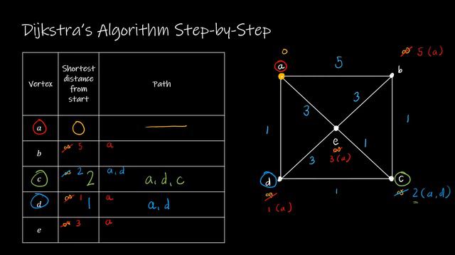 Discrete Math II - 10.6.1 Shortest Path Problems - Dijkstra's Algorithm смотреть онлайн