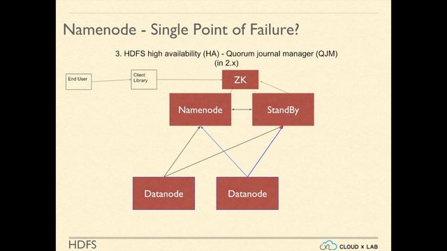 5.6. HDFS | Namenode Backup & Failover смотреть онлайн