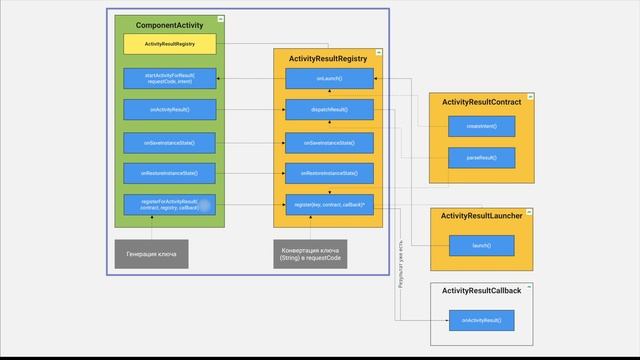 Activity Result API. Часть 2. Как работает под капотом смотреть онлайн