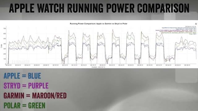 Apple WatchOS 9 Running Power Comparison & Tests! смотреть онлайн