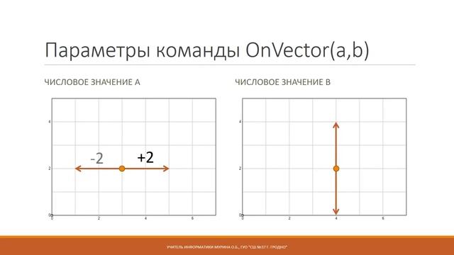 6 класс. Информатика. Изучение готовых программ для исполнителя Чертежник.Команда OnVector смотреть онлайн