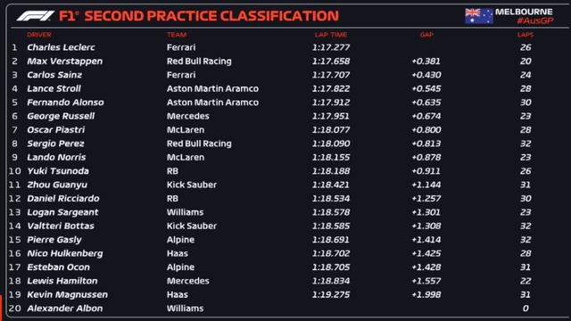 ¿Es REAL la VELOCIDAD de FERRARI en el Día 1 del GP de AUSTRALIA? 🇦🇺 смотреть онлайн