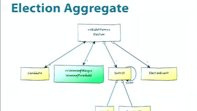 Domain-Driven Design смотреть онлайн
