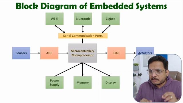 Embedded Systems in IoT, #IoT #InternetofThings смотреть онлайн