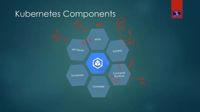 Kubernetes Introduction | Kubernetes Components | Part 04 | Urdu/Hindi | #kubernetes #k8s #devops смотреть онлайн