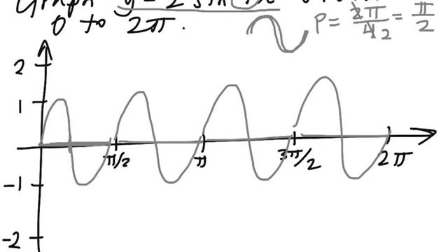 Graphing y = 2 sin(4x) смотреть онлайн