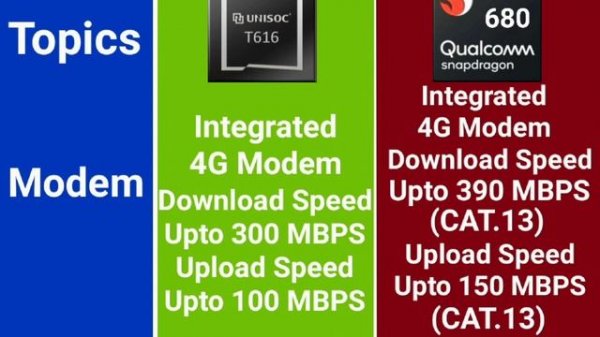 UniSoc T616 Vs Qualcomm Snapdragon 680