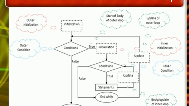 Introduction to Nested loops Part I Nested While Loop смотреть онлайн