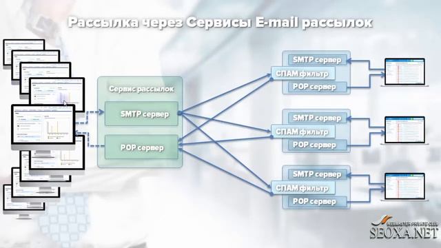 Видео курс по созданию собственного сервиса E MAIL рассылок без ограничений + скрипт MAIL SENSEY смотреть онлайн