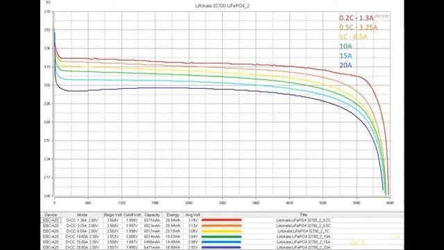 Аккумуляторы Liitokala 32700 LiFePO4 и сравнение их с аналогичными аккумуляторами VariCore