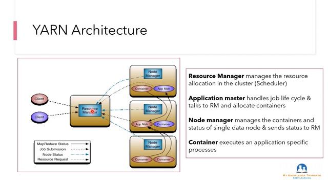 YARN Explained in Tamil || What is YARN || Hadoop Architecture смотреть онлайн
