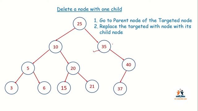 Lec 6.7 - Binary Search Tree Deletion | Data Structures | Malayalam смотреть онлайн