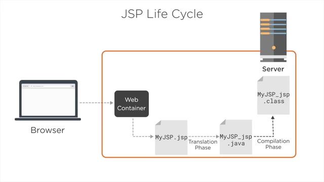 Java EE Java Server Pages Life Cycle смотреть онлайн