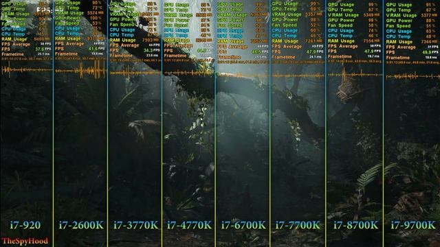 Core I7 920 Vs I7 2600K Vs I7 3770K Vs I7 4770K Vs I7 6700K Vs I7 7700K Vs I7 8700K Vs I7 9700K