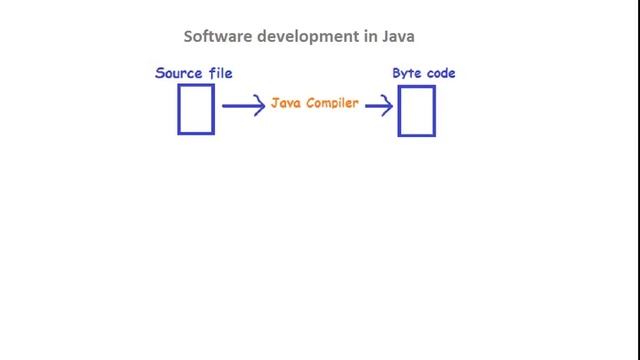 #6 Why Java is platform independent language Hindi смотреть онлайн