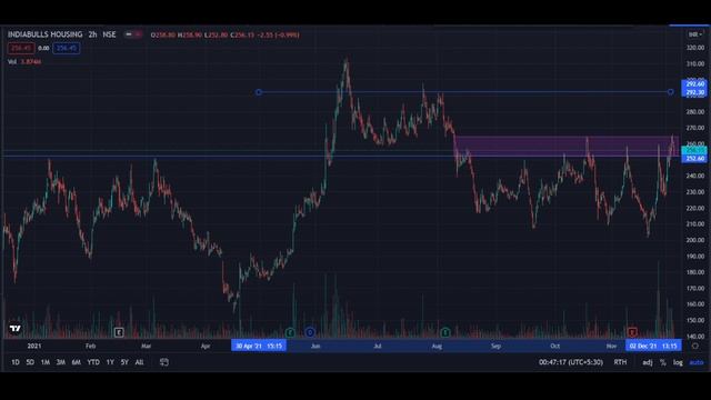 india bull housing finance full anaylysis смотреть онлайн