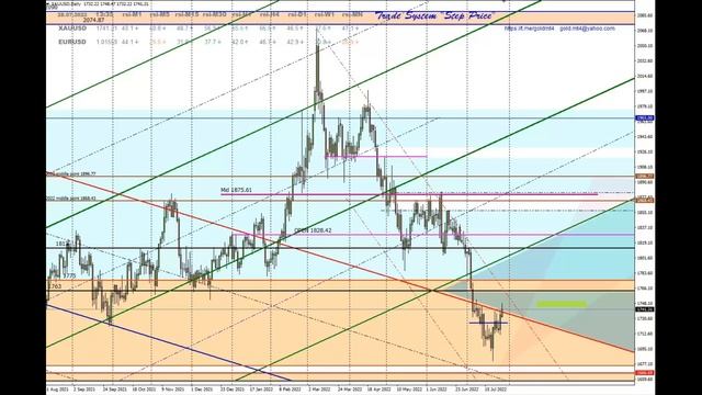 Прогноз на золото на 28.07.2022 после % увеличения ставки ФРС. Что происходит!?? Да ничего! ? смотреть онлайн