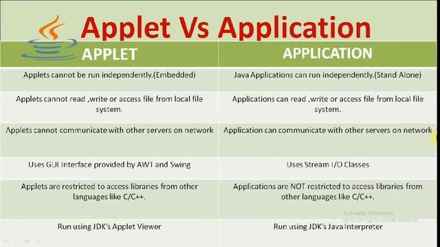 #111- Difference between Applets and Applications in java||Applet vs Application смотреть онлайн
